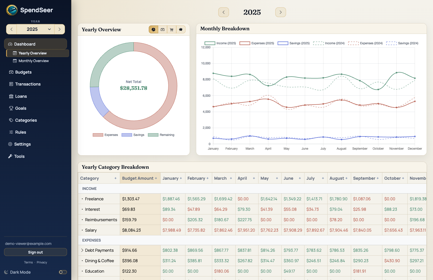 SpendSeer yearly dashboard for 2025 with populated income, expense, savings, loan, and goal data.